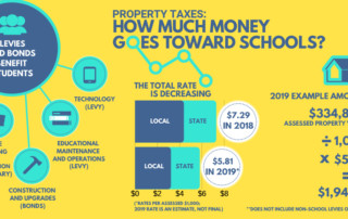 How much money goes toward schools