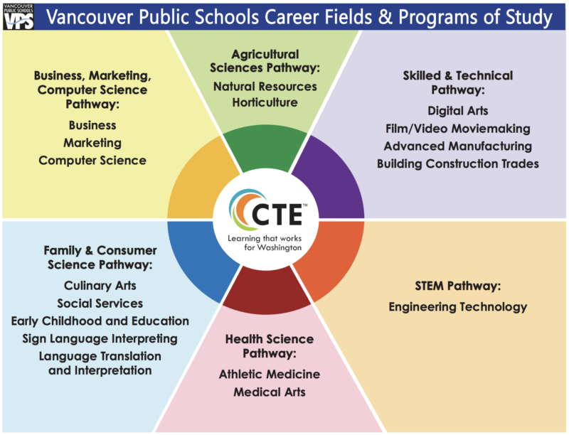 Career and Technical Education - Vancouver Public Schools