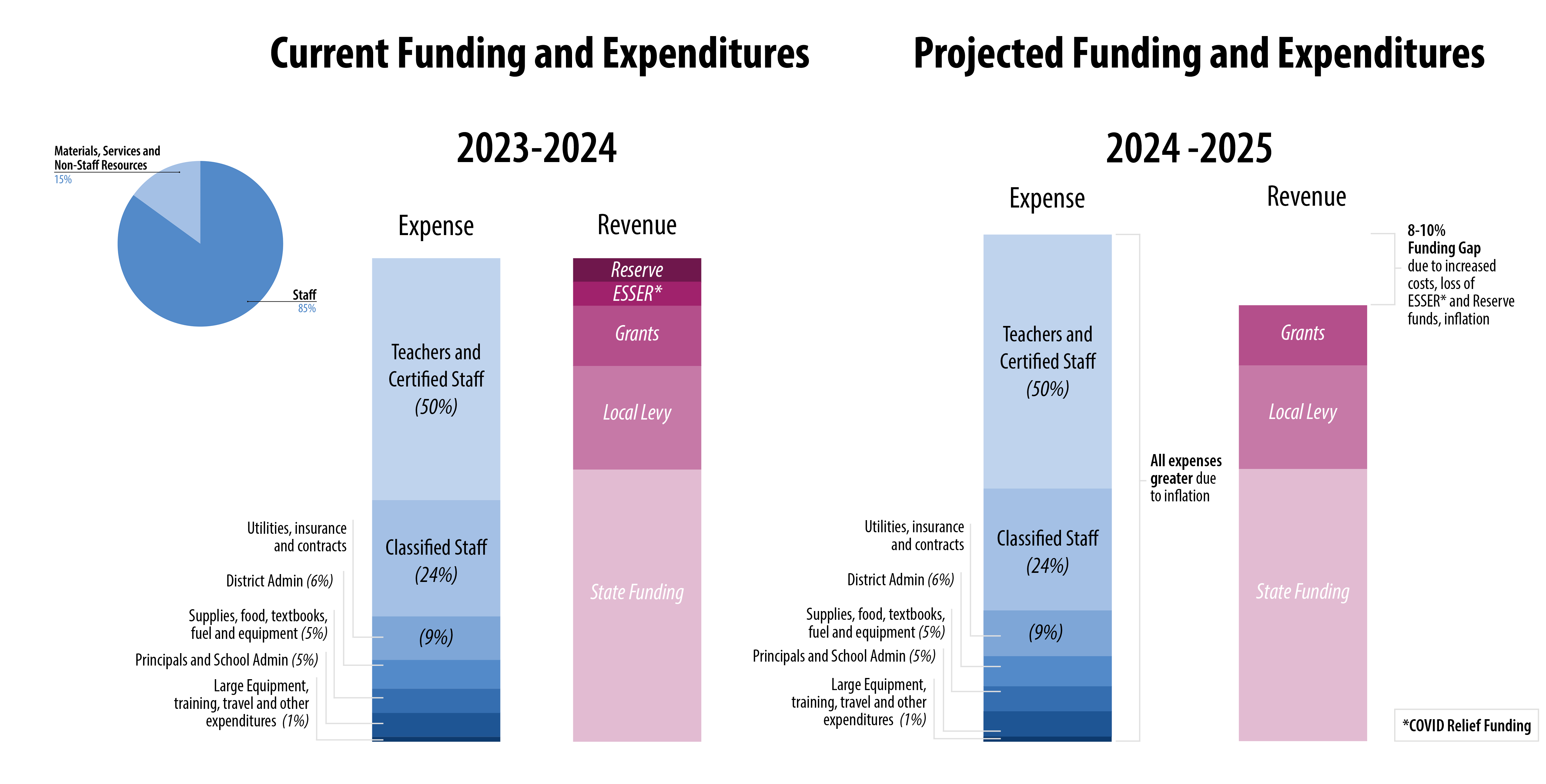 Current funding and expenditures vs Projected Funding and Expenditures