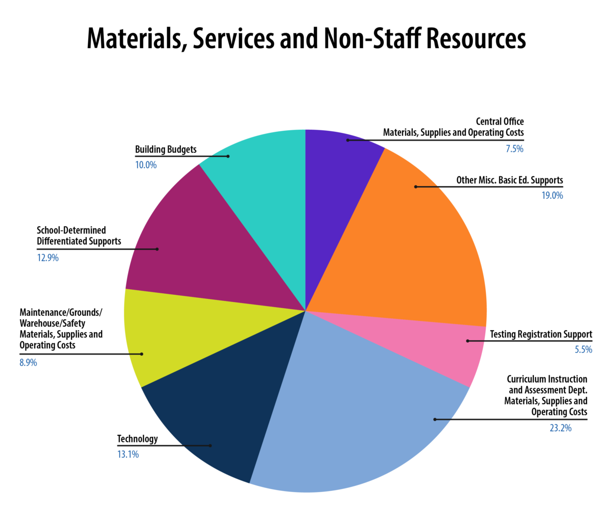 Materials, Services and Non-Staff Resources