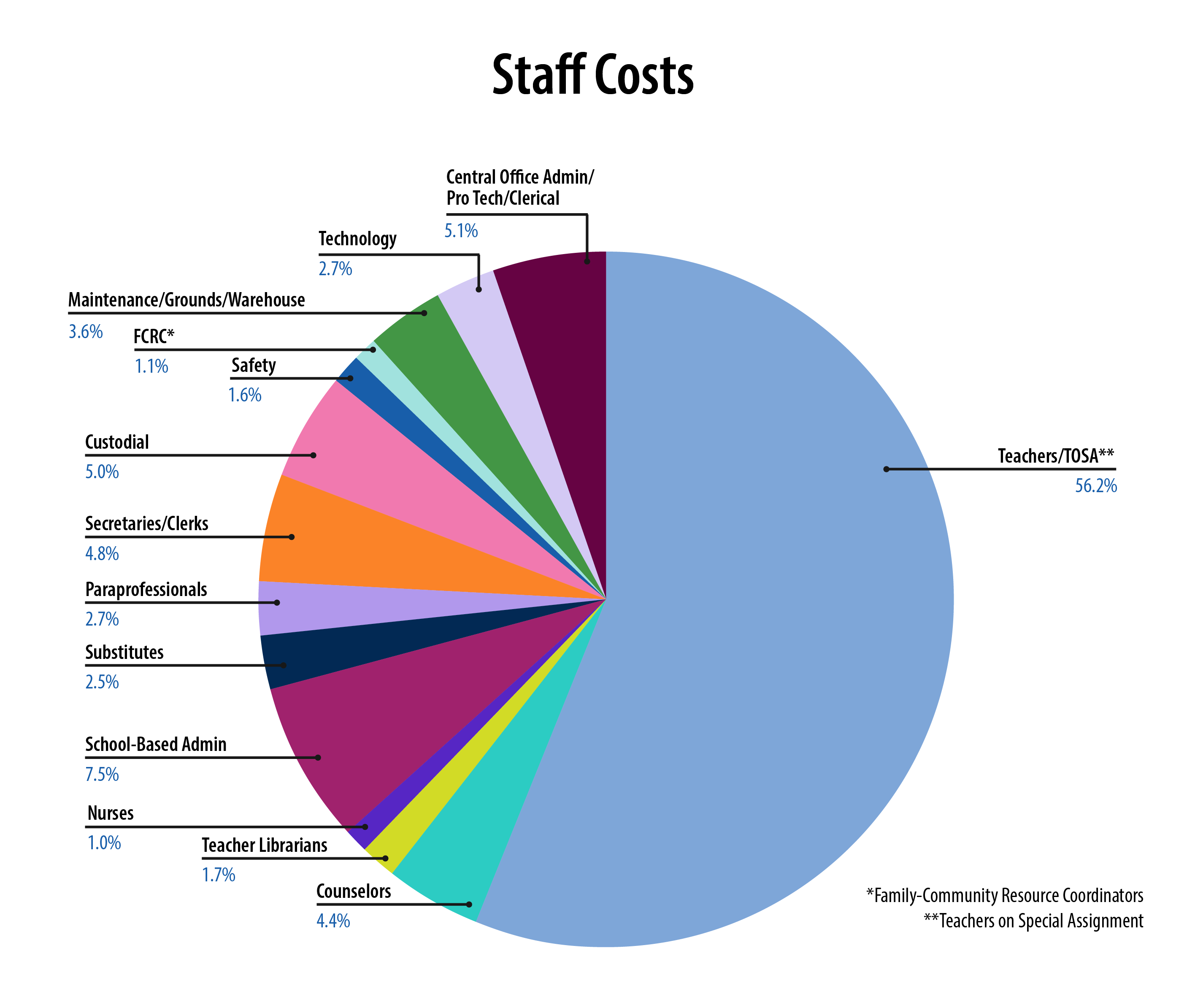 Staff Costs pie chart