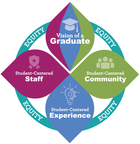 Strategic Logo: Vision of a Graduate, Student-Centered Community, Student-Centered Experience, Student-Centered Staff and Equity