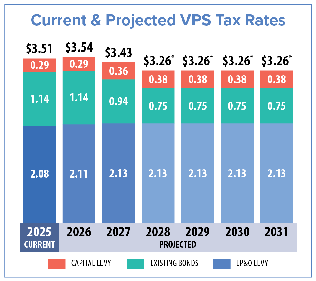 Current & Projected VPS Tax Rates