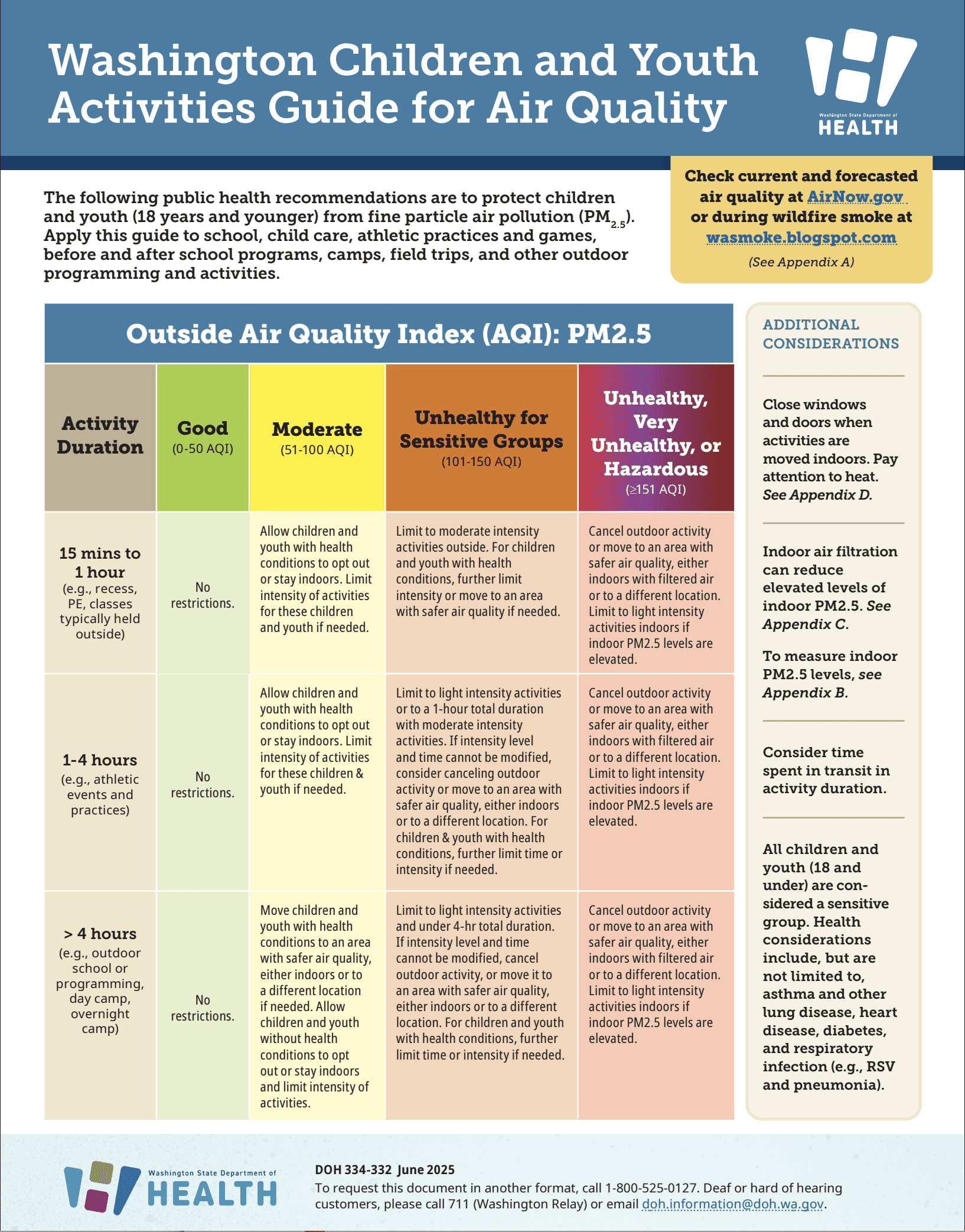 Washington children and Youth Activities Guide for Air Quality graph