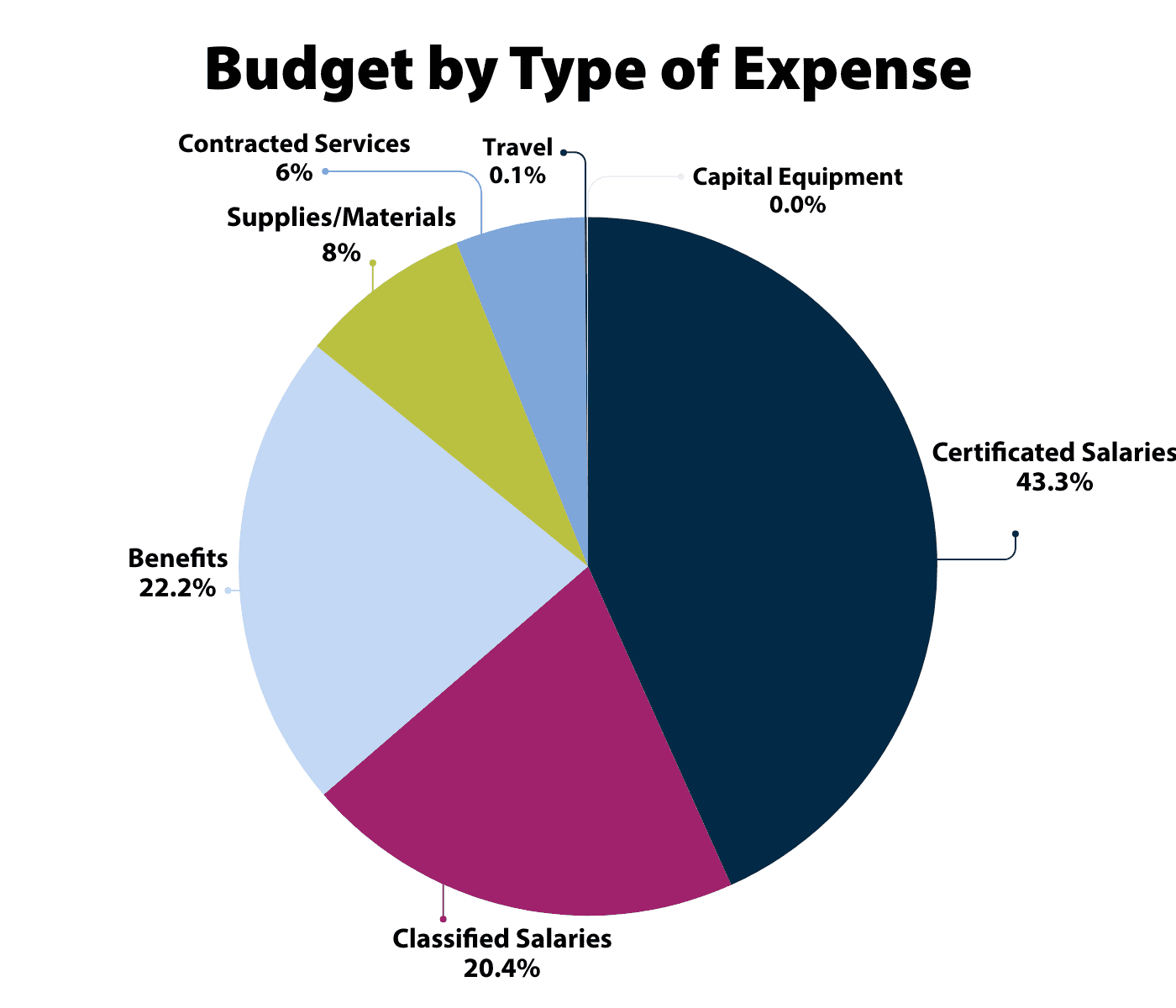 Pie chart titled “Budget by Type of Expense.” The largest portion of the budget is Certificated Salaries at 43.3%. Benefits make up 22.2%, followed by Classified Salaries at 20.4%. Supplies and Materials account for 8%, and Contracted Services represent 6%. Travel is 0.1%, and Capital Equipment is 0.0%. The chart shows that the majority of spending is directed toward employee salaries and benefits, with minimal allocation to travel and capital equipment.