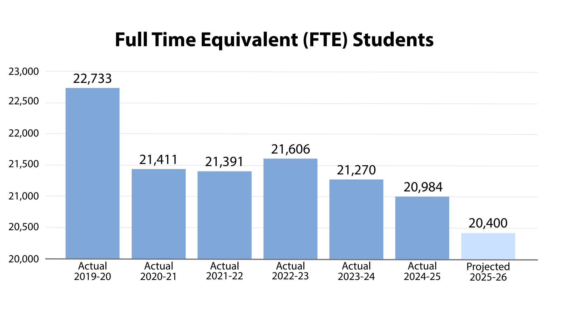 FTE Students A bar chart illustrates VPS full-time equivalent student enrollment from 2019–20 through projected 2025–26. Enrollment peaks in 2019–20 and trends downward overall, with the lowest projected level in 2025–26. Because funding is tied to enrollment, this decline directly reduces revenue.