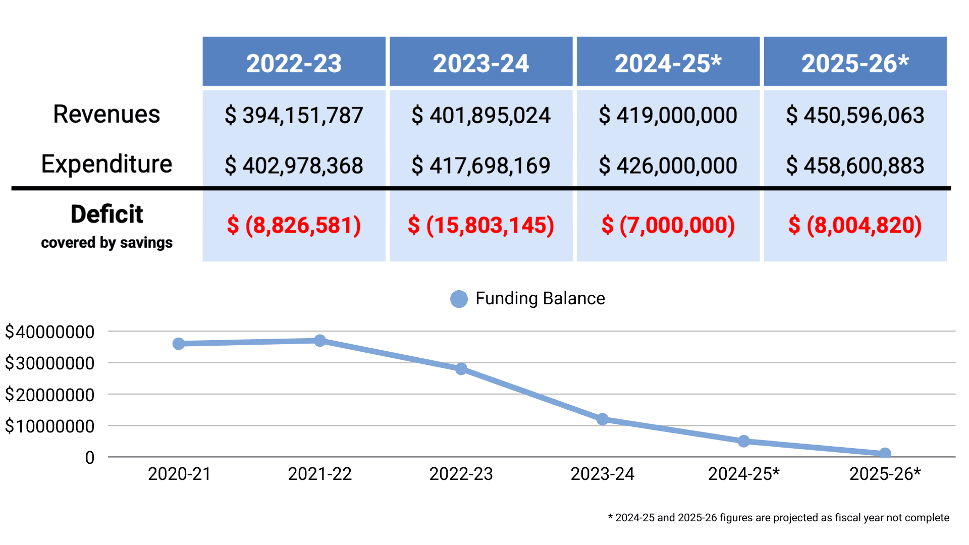 Funding Balance A table and line chart titled “Challenge #1: Recurring Budget Deficit” compares Vancouver Public Schools revenues and expenditures from the 2022–23 school year through projected 2025–26. In each year, expenditures are higher than revenues, resulting in deficits covered by district savings. The accompanying chart shows savings steadily declining over time as deficits continue. A note indicates that the most recent figures are projections because the fiscal year is not complete.