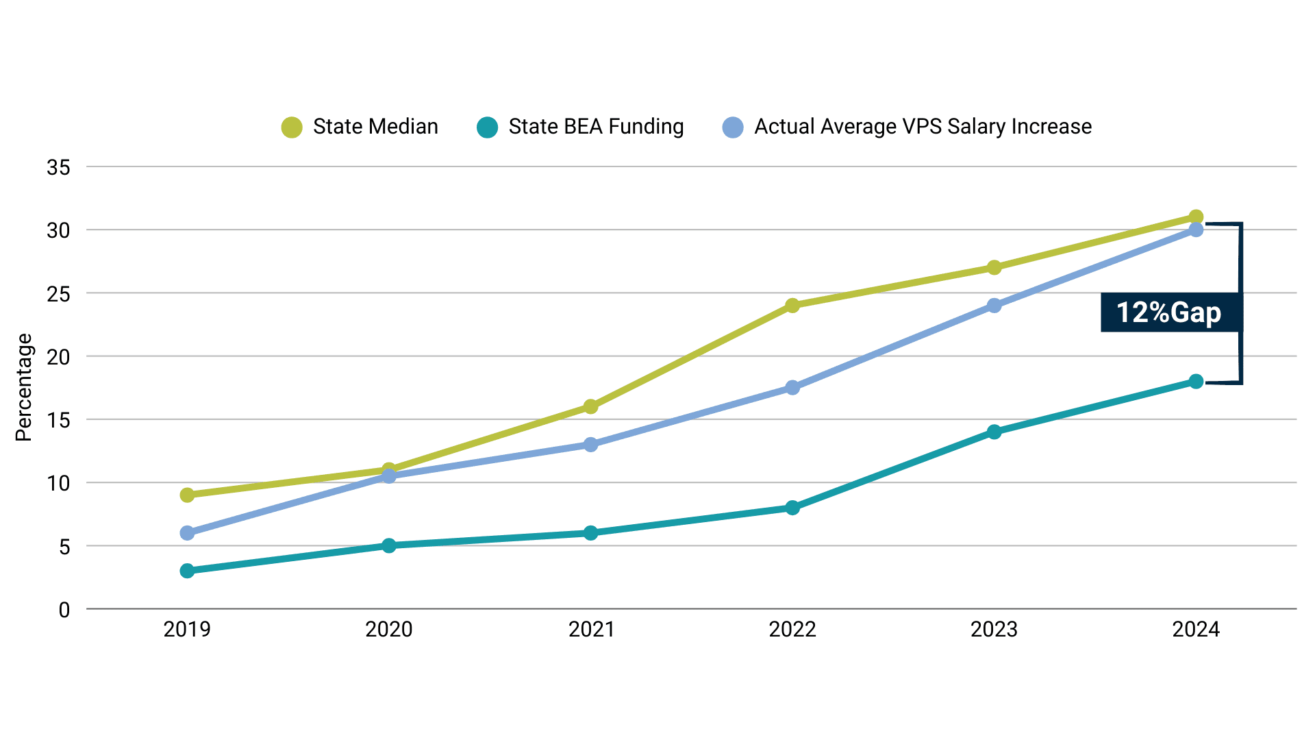 Inflation Vs Funding A line graph tracks three trends: state median funding growth, BEA funding growth, and the district’s average salary increases from 2019 to 2024. District cost increases consistently exceed funding growth, creating a visible gap that peaks in the most recent year.