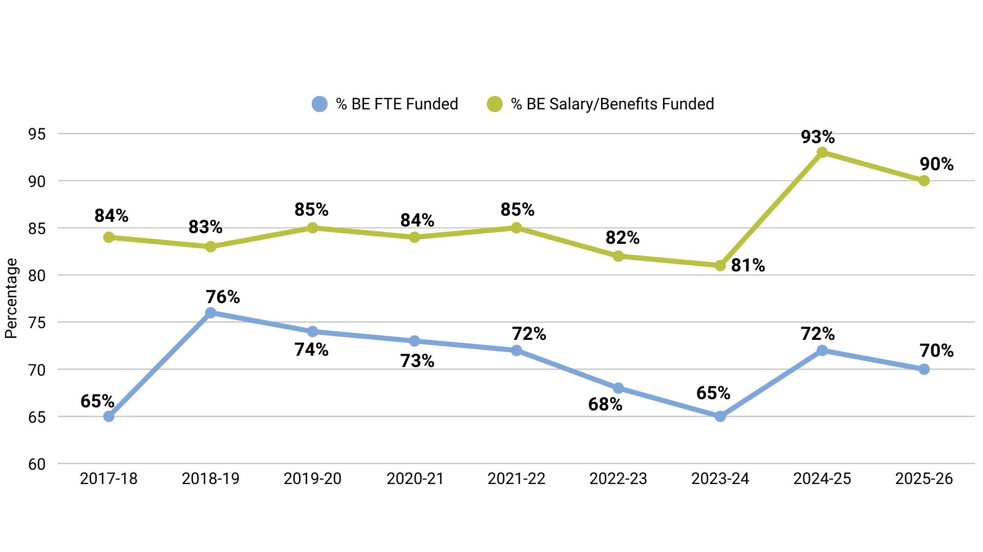 Percentage of Basic Ed Staffing Funded by State A line chart compares the percentage of basic education staffing funded by the state with the district’s actual staffing cost trends from 2017–18 through projected 2025–26. State funding consistently covers a smaller share than needed, with a visible funding gap in recent years.