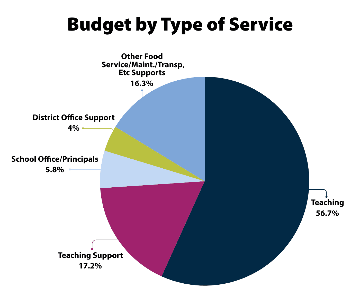 Pie chart titled “Budget by Type of Service.” Teaching represents the largest share at 56.7% of the budget. Teaching Support accounts for 17.2%, and Other Food Service, Maintenance, Transportation, and Support Services total 16.3%. School Office and Principals make up 5.8%, and District Office Support represents 4%. The chart illustrates that more than half of the budget is allocated directly to teaching, with additional support services comprising most of the remaining expenditures.