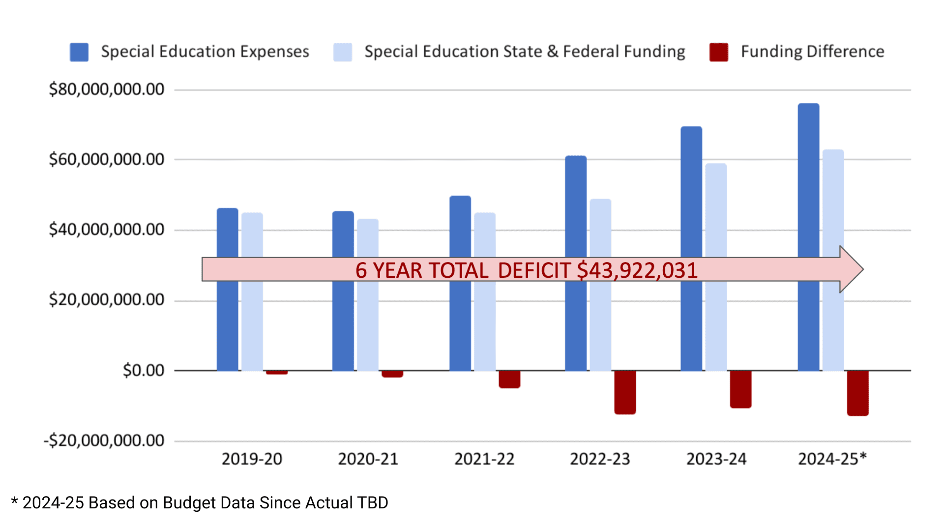 SPED Funding Gap (1) A bar chart compares special education expenses with combined state and federal funding from 2019–20 through 2024–25. While funding increases modestly, expenses rise more sharply each year. The chart highlights a six-year cumulative shortfall of roughly $43.9 million, indicating the district must cover significant unfunded special education costs.