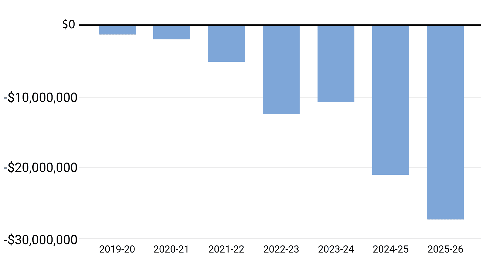 Special Education State_Federal Funding Shortfall by Fiscal Year A vertical bar chart displays yearly special education funding gaps from 2019–20 through projected 2025–26. Each bar shows a growing negative shortfall, indicating that funding does not fully cover rising service costs. The projected deficit reaches its largest level in 2025–26.