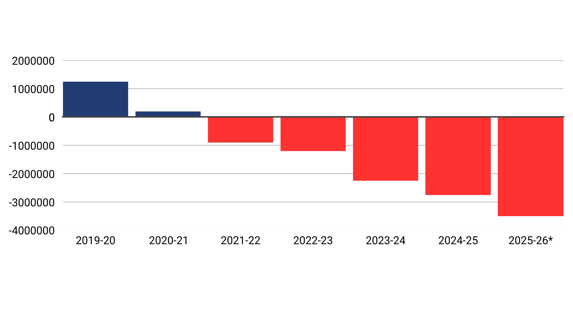 State Utilities and Ins Funding Gaps A bar chart compares Materials, Supplies, and Operating Costs (MSOC) funding with inflation-driven expense increases across multiple years. Early years show small positive margins, followed by steadily larger shortfalls as inflation accelerates beyond funding growth.