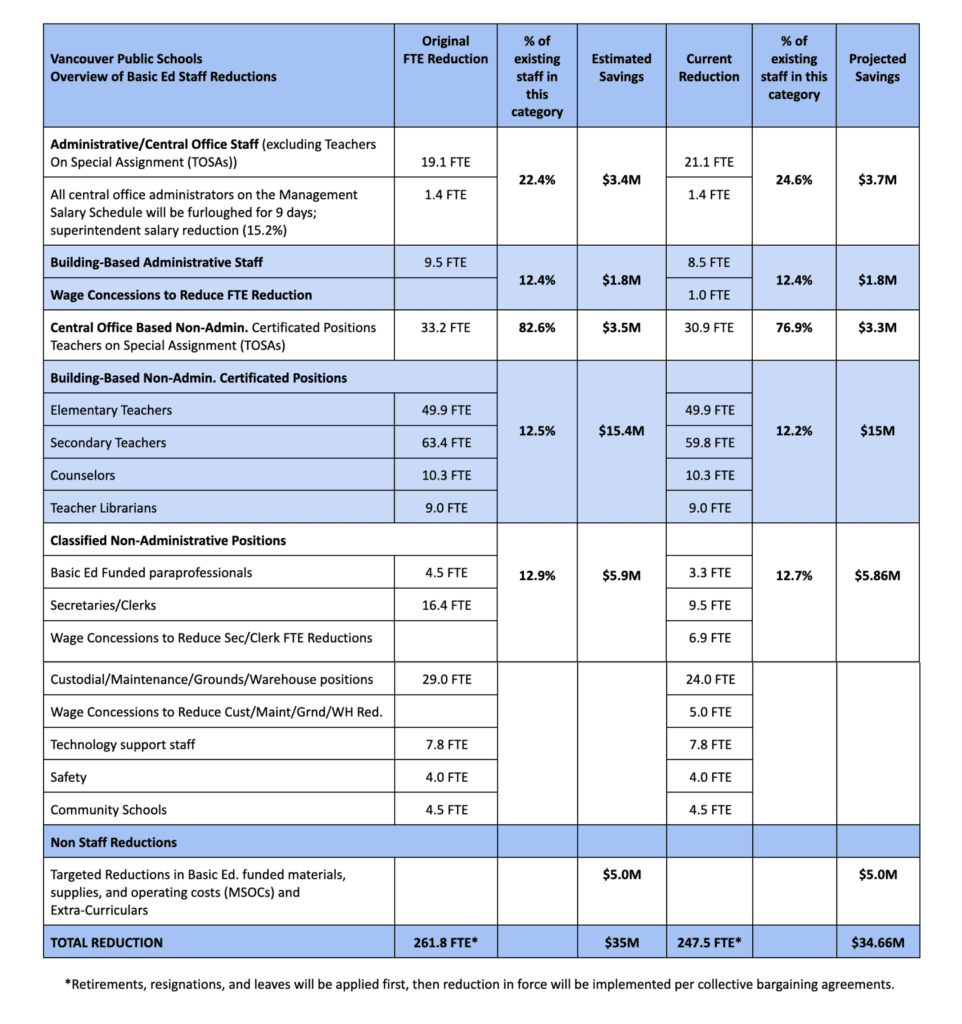 Previous 2023-24 Reduction in force breakdown Table titled “Vancouver Public Schools Overview of Basic Ed Staff Reductions” showing original and current FTE reductions, percentage of staff in each category, and estimated/projected savings. Total reductions decreased from 261.8 FTE and $35M in estimated savings to 247.5 FTE and $34.66M in projected savings. Administrative/Central Office Staff (excluding TOSAs): Original: 19.1 FTE (22.4%), $3.4M Current: 21.1 FTE (24.6%), $3.7M Includes 1.4 FTE from central office administrator furloughs and superintendent salary reduction. Building-Based Administrative Staff: Original: 9.5 FTE (12.4%), $1.8M Current: 8.5 FTE (12.4%), $1.8M Includes 1.0 FTE wage concessions. Central Office Non-Administrative Certificated (TOSAs): Original: 33.2 FTE (82.6%), $3.5M Current: 30.9 FTE (76.9%), $3.3M Building-Based Non-Administrative Certificated Positions: Elementary Teachers: 49.9 FTE (no change) Secondary Teachers: reduced from 63.4 to 59.8 FTE Counselors: 10.3 FTE (no change) Teacher Librarians: 9.0 FTE (no change) Combined savings approximately $15M. Classified Non-Administrative Positions: Basic Ed paraprofessionals reduced from 4.5 to 3.3 FTE Secretaries/Clerks reduced from 16.4 to 9.5 FTE (6.9 FTE offset by wage concessions) Custodial/Maintenance/Grounds/Warehouse reduced from 29.0 to 24.0 FTE (5.0 FTE offset by wage concessions) Technology support (7.8 FTE), Safety (4.0 FTE), and Community Schools (4.5 FTE) unchanged Projected savings approximately $5.86M. Non-staff reductions include $5.0M in targeted cuts to materials, supplies, operating costs, and extracurriculars. Footnote: Retirements, resignations, and leaves will be applied first, followed by reduction in force per collective bargaining agreements.