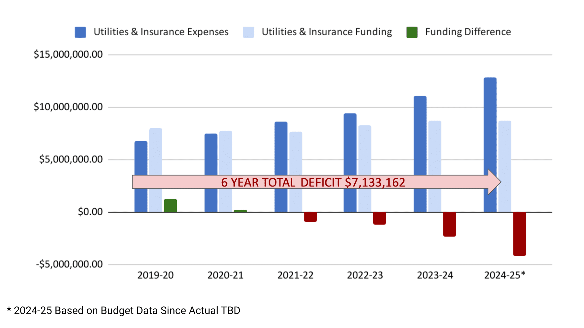 Utilities & Insurance A multi-year bar chart compares VPS utilities and insurance expenses with the amount funded each year from 2019–20 through 2024–25. Expenses rise steadily while funding grows more slowly, creating an increasing shortfall. The chart highlights a six-year cumulative deficit of about $7.1 million, illustrating that operating costs have outpaced funding support.