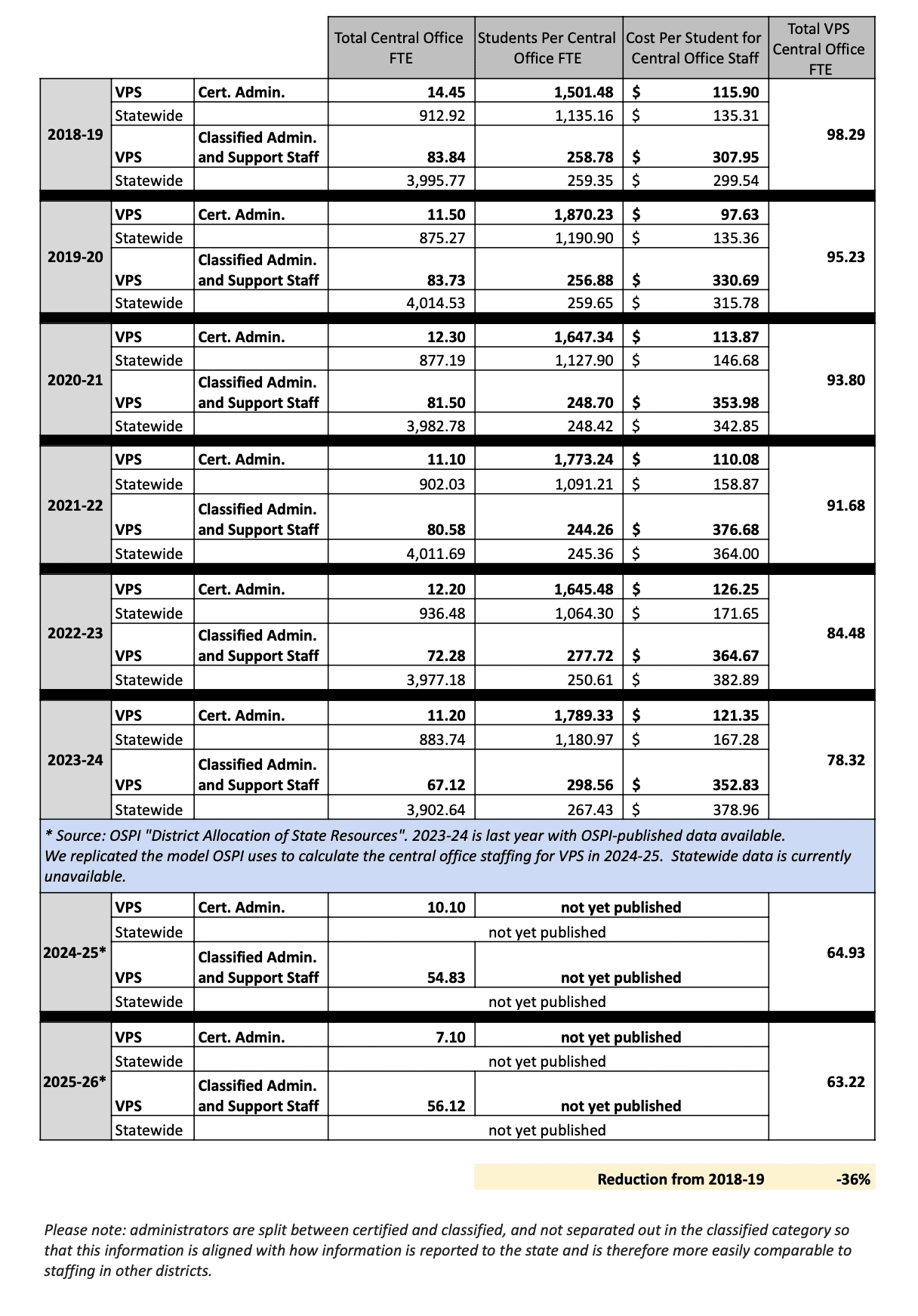  Table comparing VPS central office staffing to statewide averages from 2018–19 through 2025–26, including total FTE, students per FTE, and cost per student. VPS total central office FTE declines each year from 98.29 in 2018–19 to a projected 63.22 in 2025–26, reflecting a 36% reduction overall. 2023–24 is the last year with published statewide data; later statewide figures are not yet available.