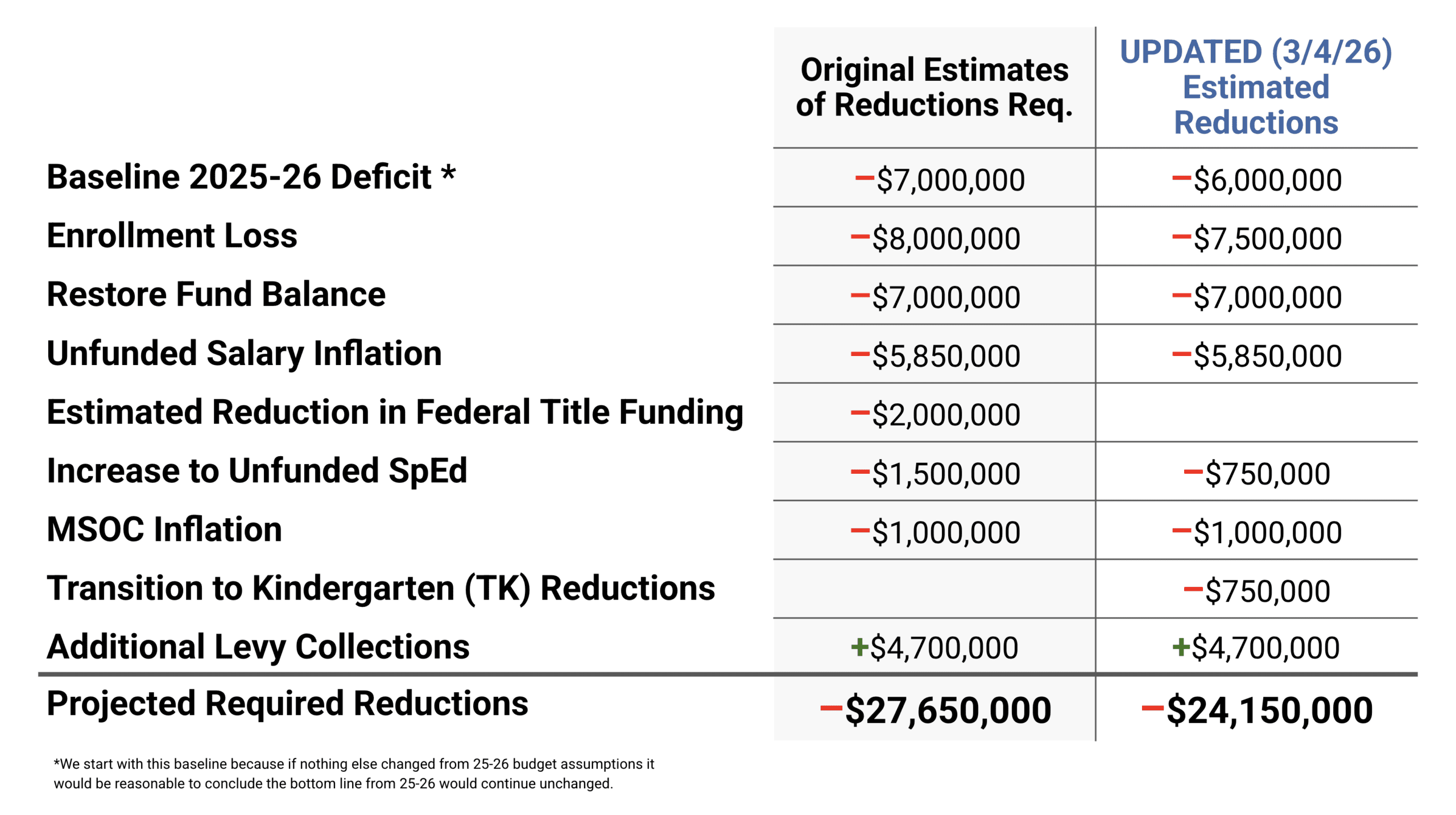 A budget breakdown lists financial pressures for the 2026–27 fiscal year, including a $7 million baseline deficit, $8 million enrollment loss, $7 million to restore fund balance, $5.85 million in unfunded salary inflation, $2 million reduction in federal Title funding, $1.5 million increase to unfunded special education costs, and $1 million MSOC inflation. An offset of $4.7 million from additional levy collections is shown. The summary concludes with projected required reductions totaling $27.65 million. A footnote explains that the baseline assumes prior budget conditions continue unchanged.